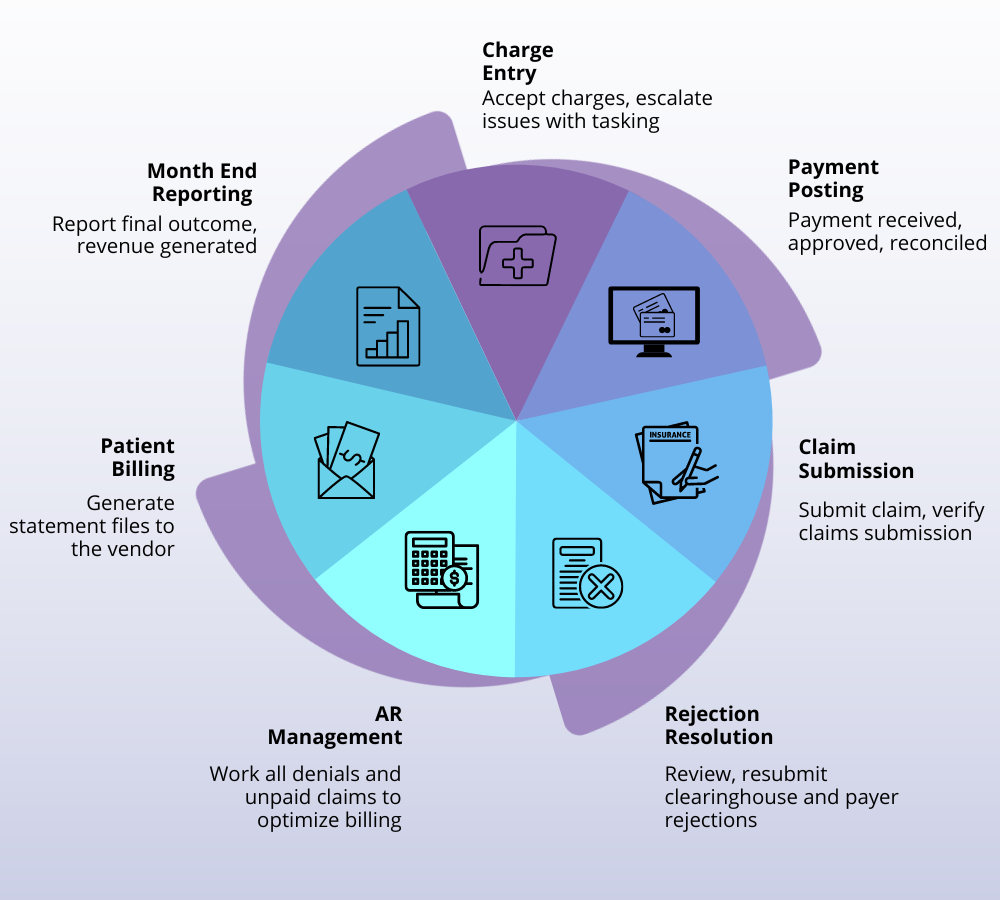 CyclePoint Revenue Cycle Management Powered by OSIS (1000 × 1000 px)